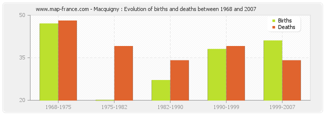 Macquigny : Evolution of births and deaths between 1968 and 2007