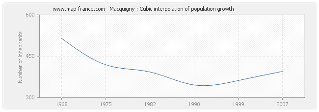 Macquigny : Cubic interpolation of population growth