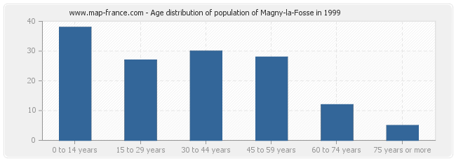 Age distribution of population of Magny-la-Fosse in 1999