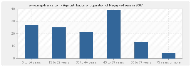 Age distribution of population of Magny-la-Fosse in 2007