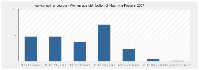 Women age distribution of Magny-la-Fosse in 2007