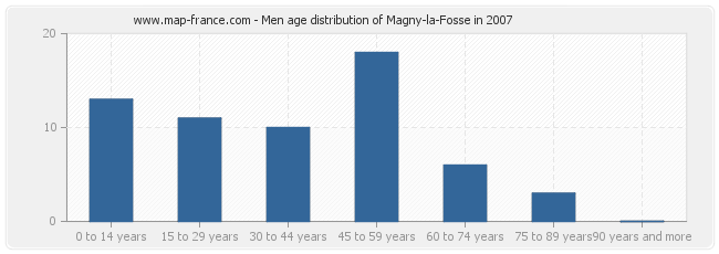 Men age distribution of Magny-la-Fosse in 2007
