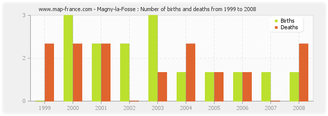 Magny-la-Fosse : Number of births and deaths from 1999 to 2008