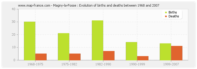 Magny-la-Fosse : Evolution of births and deaths between 1968 and 2007