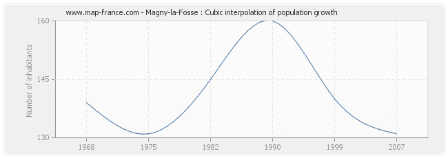 Magny-la-Fosse : Cubic interpolation of population growth