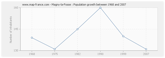Population Magny-la-Fosse