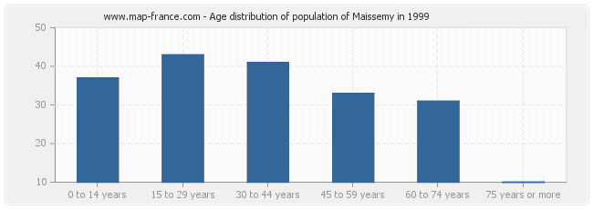 Age distribution of population of Maissemy in 1999