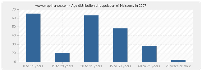 Age distribution of population of Maissemy in 2007