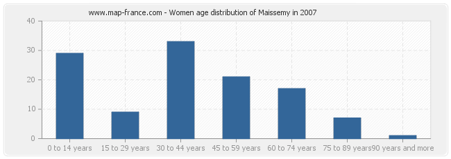 Women age distribution of Maissemy in 2007