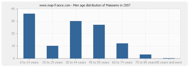 Men age distribution of Maissemy in 2007