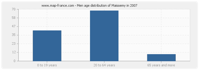 Men age distribution of Maissemy in 2007