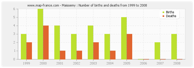 Maissemy : Number of births and deaths from 1999 to 2008