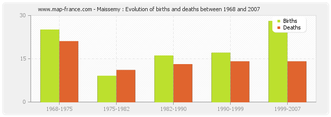 Maissemy : Evolution of births and deaths between 1968 and 2007