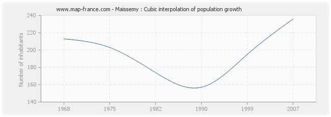 Maissemy : Cubic interpolation of population growth