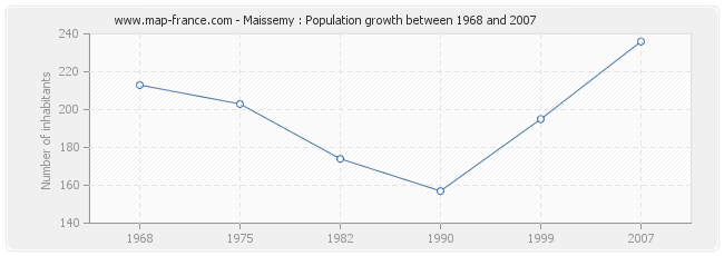Population Maissemy