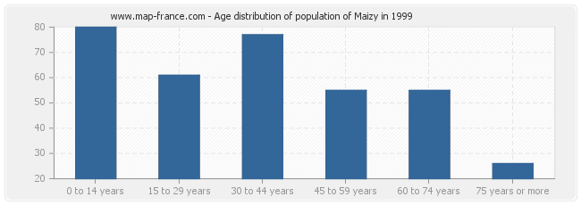 Age distribution of population of Maizy in 1999