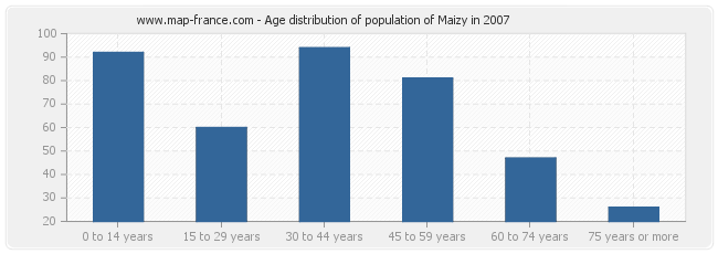 Age distribution of population of Maizy in 2007