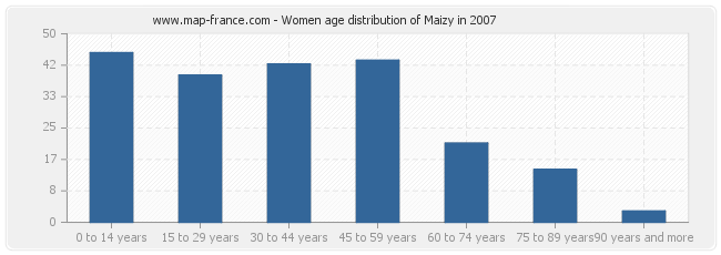 Women age distribution of Maizy in 2007