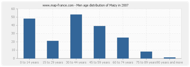 Men age distribution of Maizy in 2007