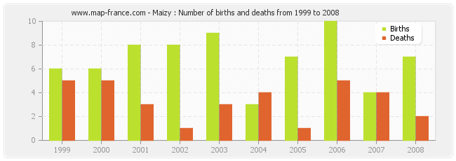 Maizy : Number of births and deaths from 1999 to 2008