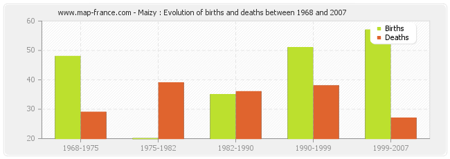 Maizy : Evolution of births and deaths between 1968 and 2007