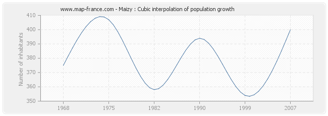 Maizy : Cubic interpolation of population growth