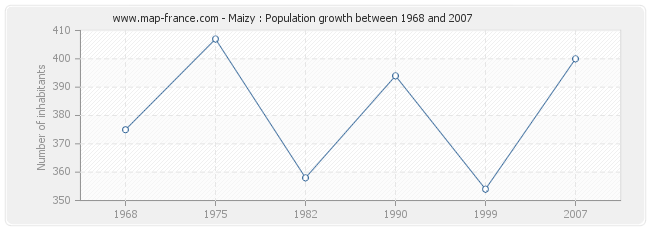 Population Maizy