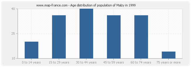 Age distribution of population of Malzy in 1999