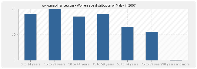 Women age distribution of Malzy in 2007