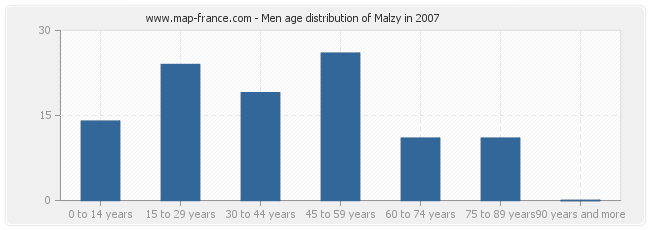 Men age distribution of Malzy in 2007