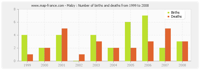 Malzy : Number of births and deaths from 1999 to 2008