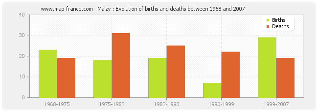 Malzy : Evolution of births and deaths between 1968 and 2007