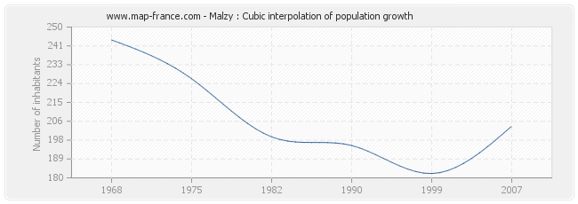 Malzy : Cubic interpolation of population growth