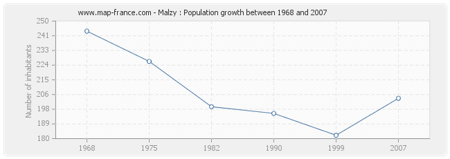 Population Malzy