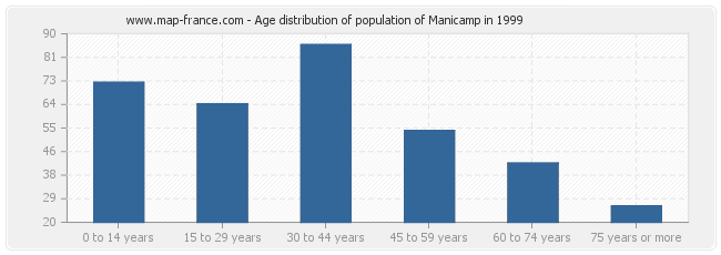 Age distribution of population of Manicamp in 1999