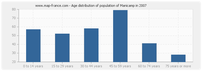 Age distribution of population of Manicamp in 2007