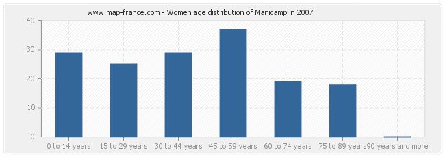 Women age distribution of Manicamp in 2007