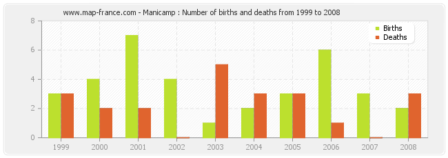 Manicamp : Number of births and deaths from 1999 to 2008