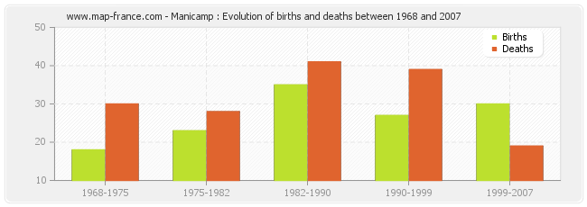 Manicamp : Evolution of births and deaths between 1968 and 2007