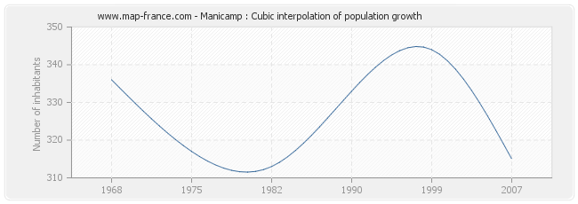 Manicamp : Cubic interpolation of population growth