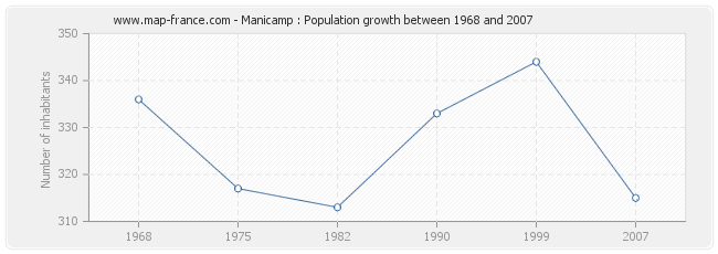 Population Manicamp