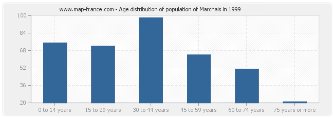 Age distribution of population of Marchais in 1999