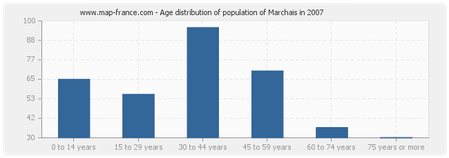 Age distribution of population of Marchais in 2007