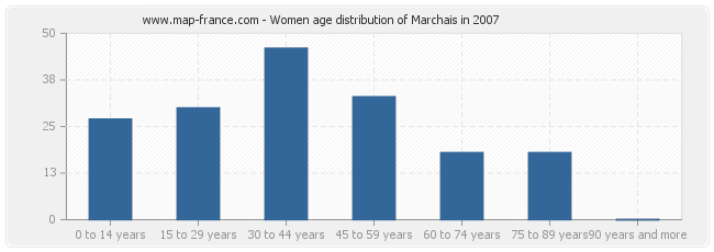 Women age distribution of Marchais in 2007