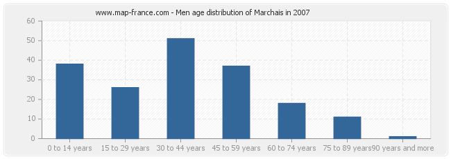 Men age distribution of Marchais in 2007