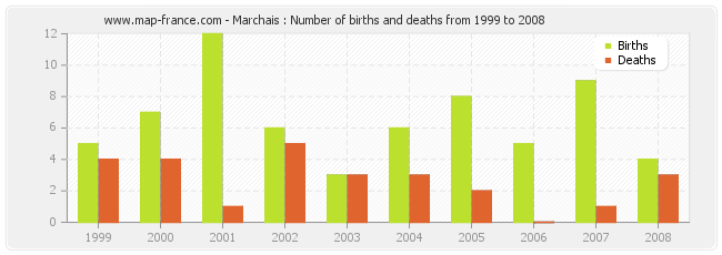 Marchais : Number of births and deaths from 1999 to 2008