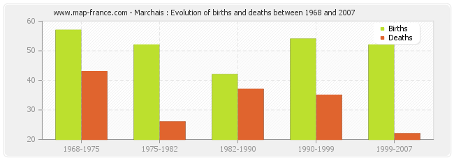 Marchais : Evolution of births and deaths between 1968 and 2007