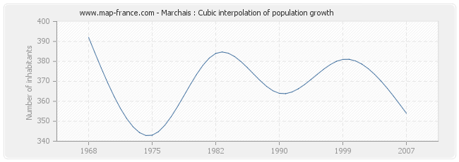 Marchais : Cubic interpolation of population growth