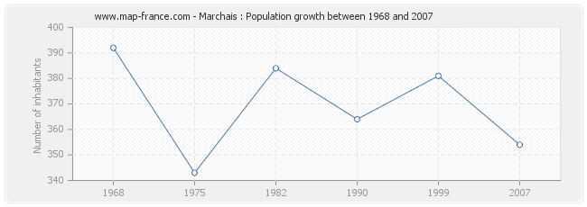 Population Marchais