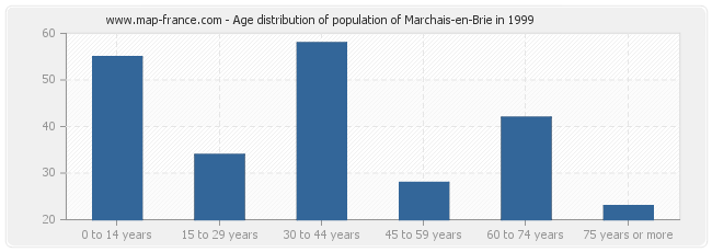 Age distribution of population of Marchais-en-Brie in 1999